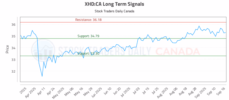 Stock Chart for XHD:CA