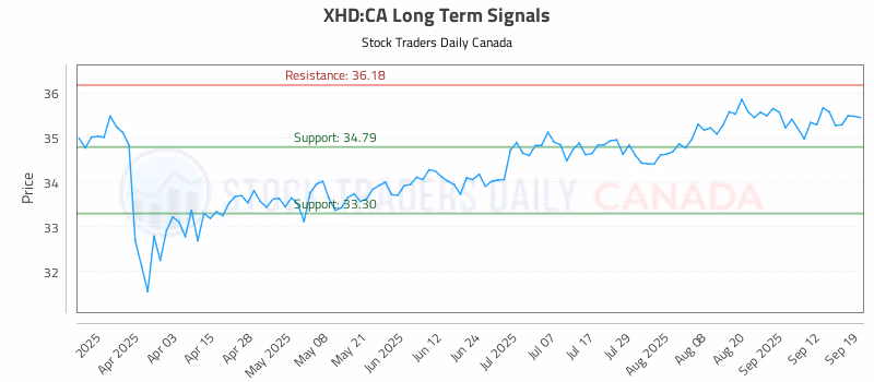 Stock Chart for XHD:CA
