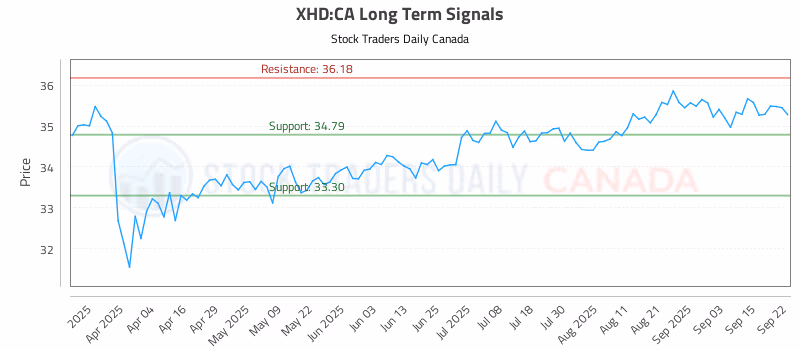 Stock Chart for XHD:CA