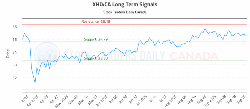 Stock Chart for XHD:CA