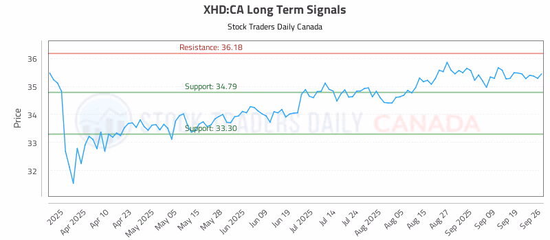 Stock Chart for XHD:CA