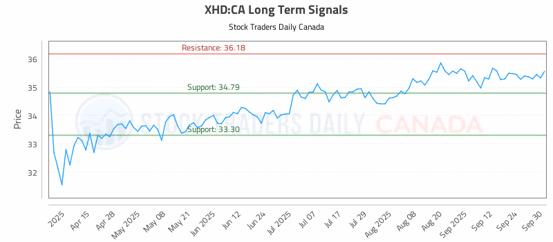 Stock Chart for XHD:CA
