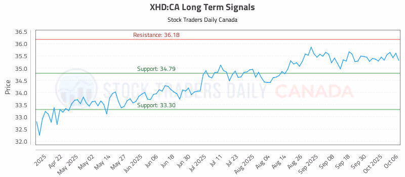 Stock Chart for XHD:CA