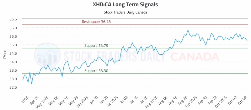 Stock Chart for XHD:CA