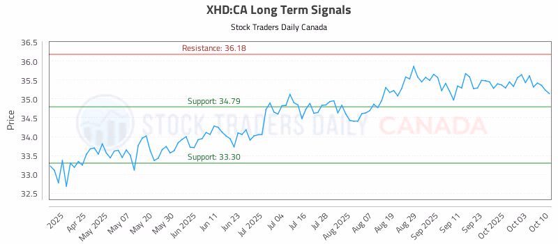 Stock Chart for XHD:CA