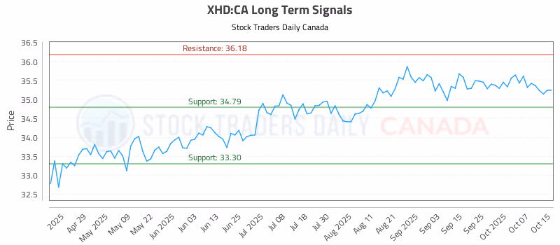 Stock Chart for XHD:CA