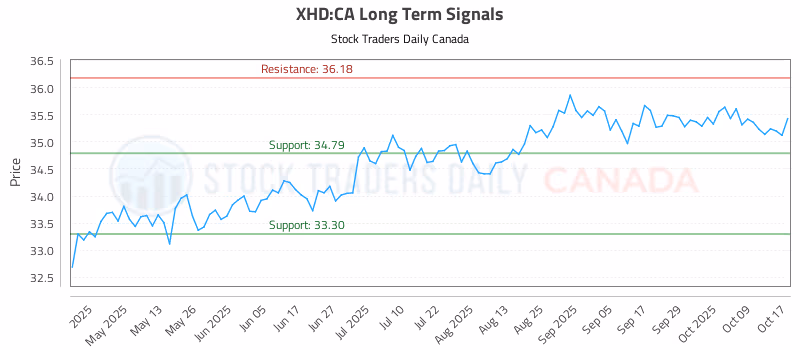 Stock Chart for XHD:CA