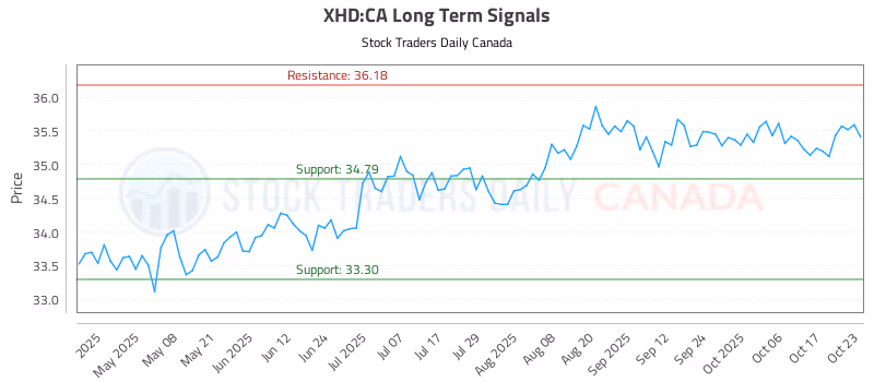 Stock Chart for XHD:CA
