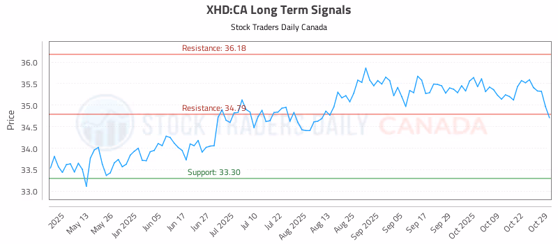 Stock Chart for XHD:CA