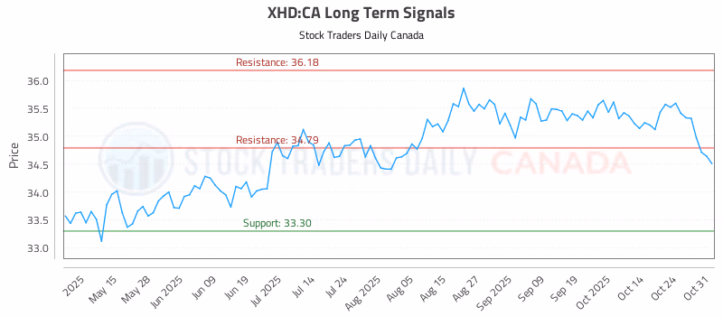 Stock Chart for XHD:CA