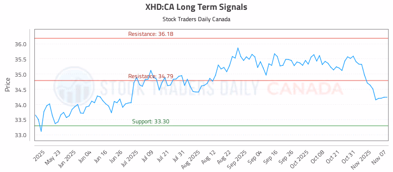 Stock Chart for XHD:CA