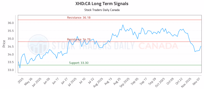Stock Chart for XHD:CA