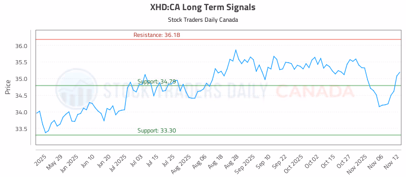 Stock Chart for XHD:CA