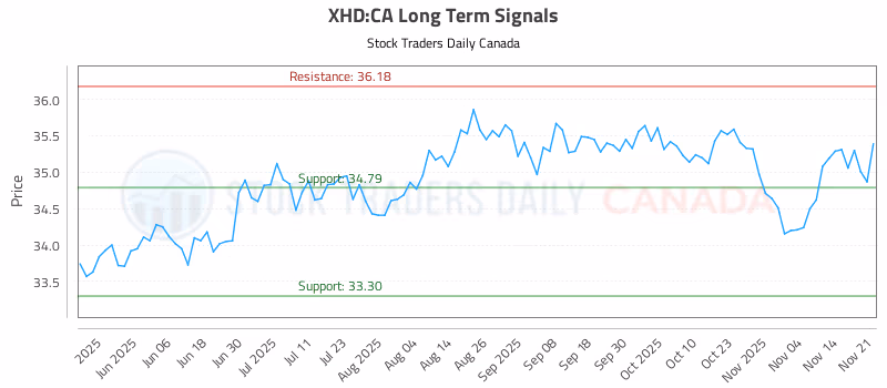 Stock Chart for XHD:CA