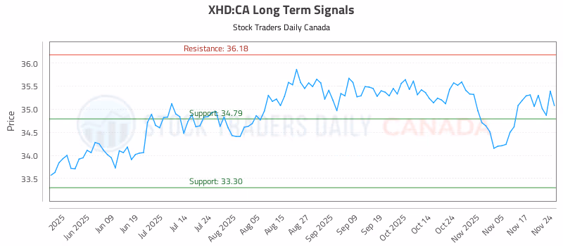 Stock Chart for XHD:CA