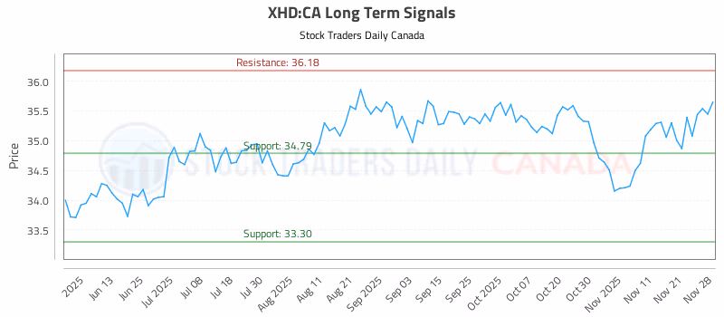Stock Chart for XHD:CA