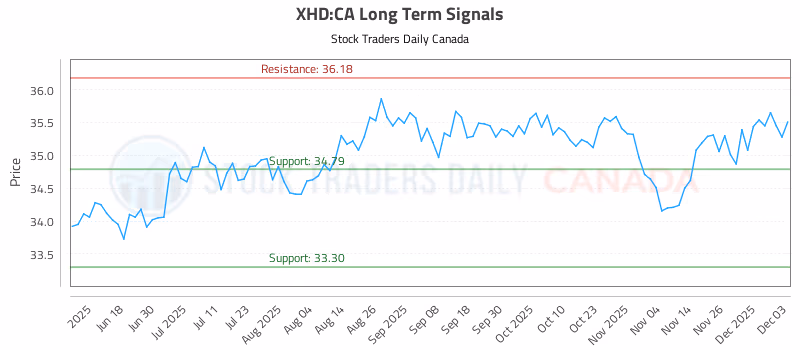 Stock Chart for XHD:CA