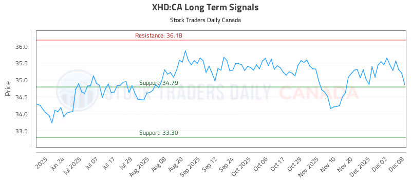 Stock Chart for XHD:CA