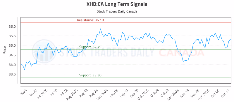 Stock Chart for XHD:CA