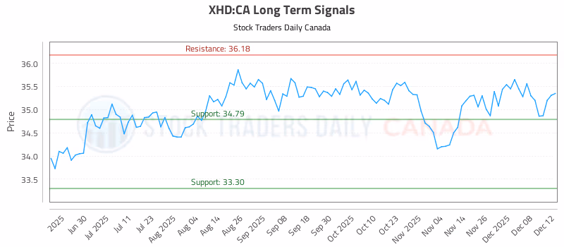 Stock Chart for XHD:CA