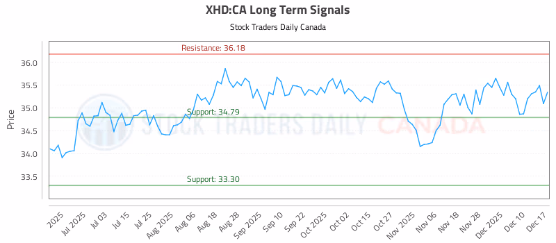 Stock Chart for XHD:CA