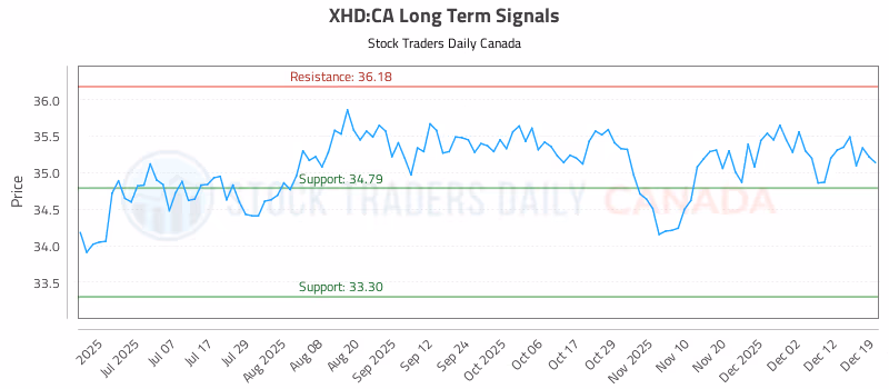 Stock Chart for XHD:CA