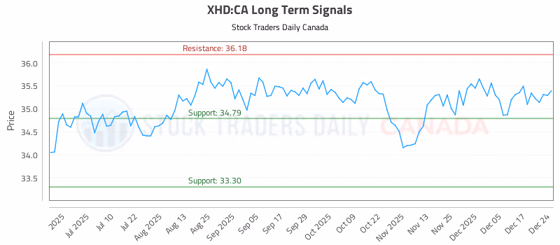 Stock Chart for XHD:CA