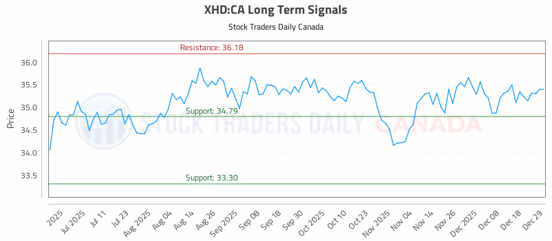 Stock Chart for XHD:CA
