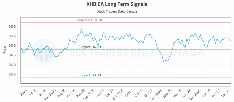 Stock Chart for XHD:CA