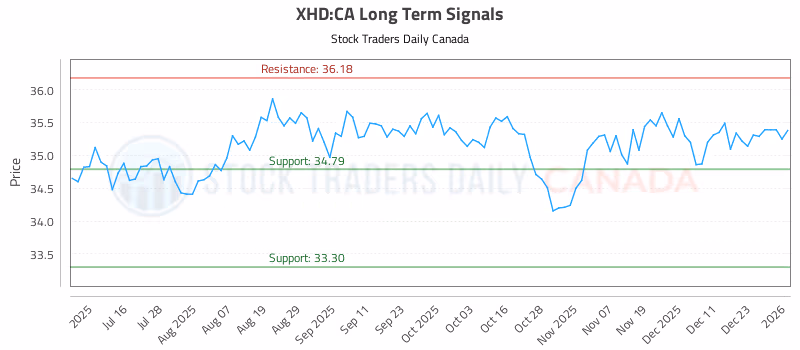 Stock Chart for XHD:CA