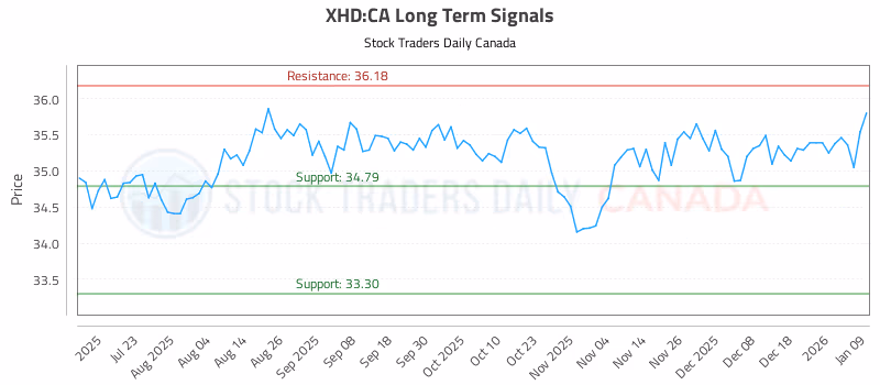 Stock Chart for XHD:CA