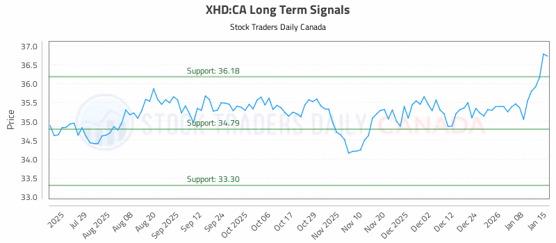 Stock Chart for XHD:CA