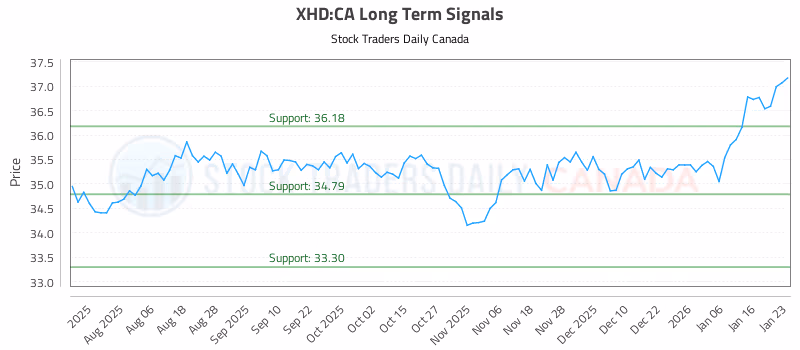 Stock Chart for XHD:CA
