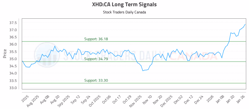 Stock Chart for XHD:CA