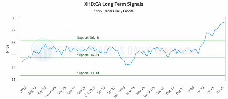 Stock Chart for XHD:CA