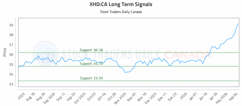 Stock Chart for XHD:CA