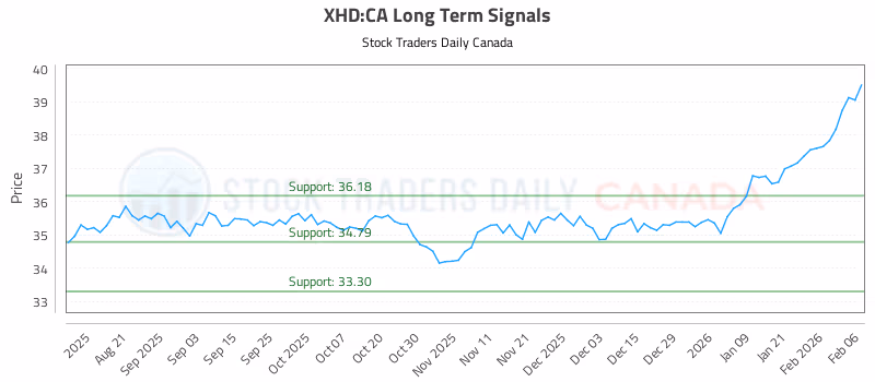 Stock Chart for XHD:CA