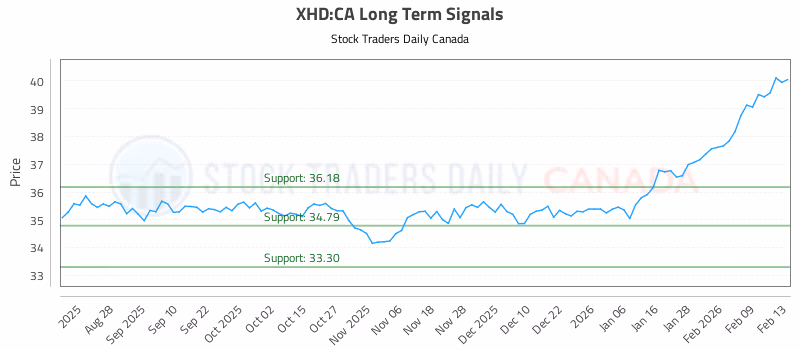 Stock Chart for XHD:CA