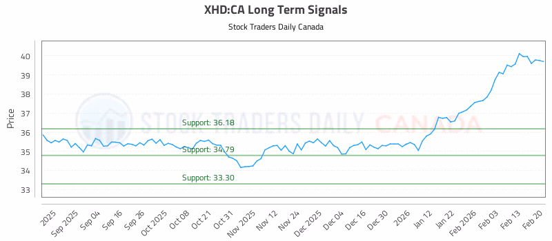 Stock Chart for XHD:CA