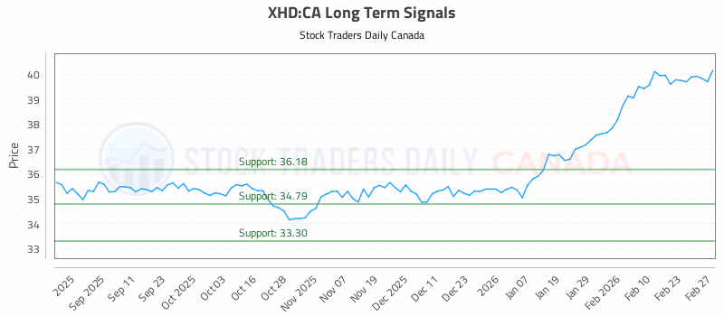 Stock Chart for XHD:CA