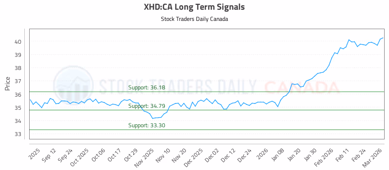 Stock Chart for XHD:CA
