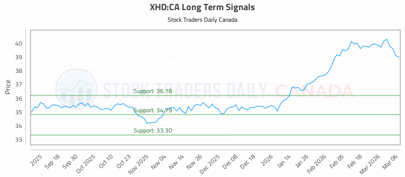 Stock Chart for XHD:CA