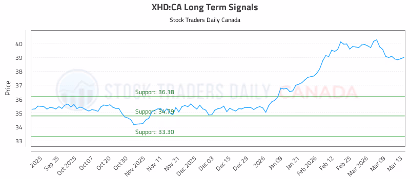 Stock Chart for XHD:CA