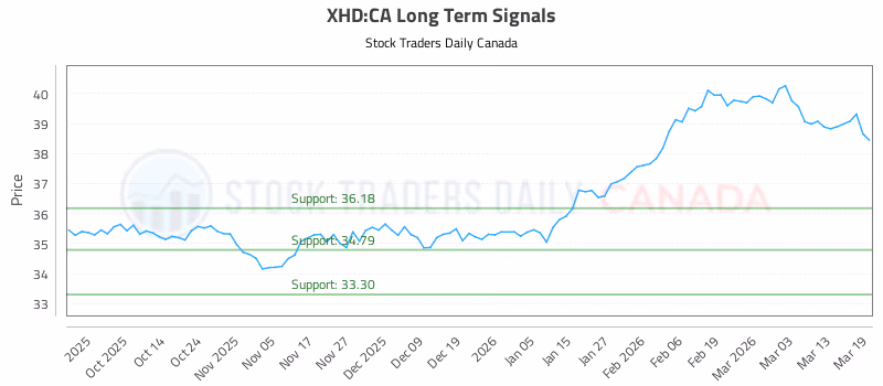 Stock Chart for XHD:CA