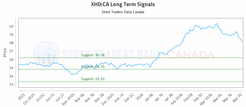 Stock Chart for XHD:CA
