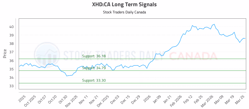 Stock Chart for XHD:CA