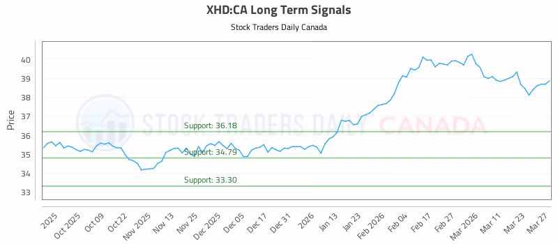 Stock Chart for XHD:CA