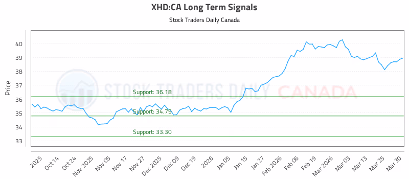 Stock Chart for XHD:CA