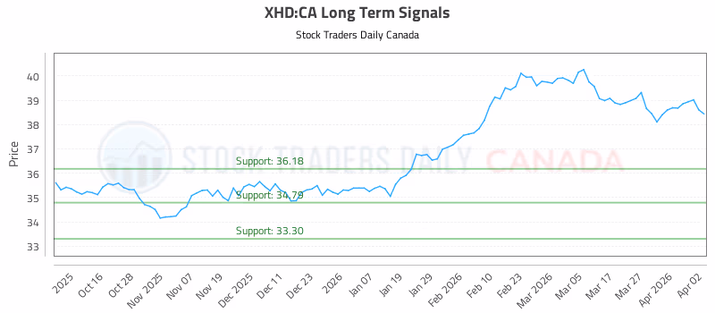 Stock Chart for XHD:CA