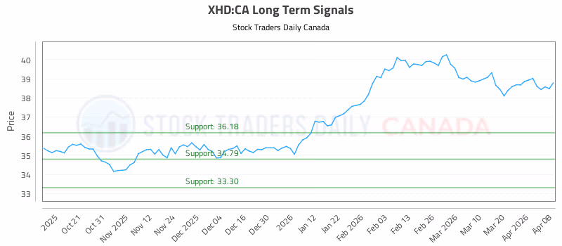 Stock Chart for XHD:CA